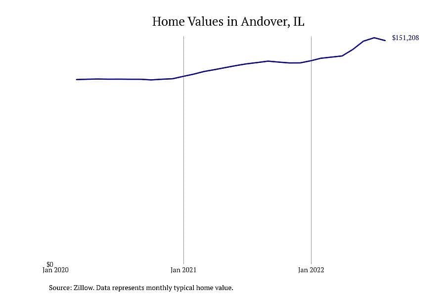 #9. Andover, IL