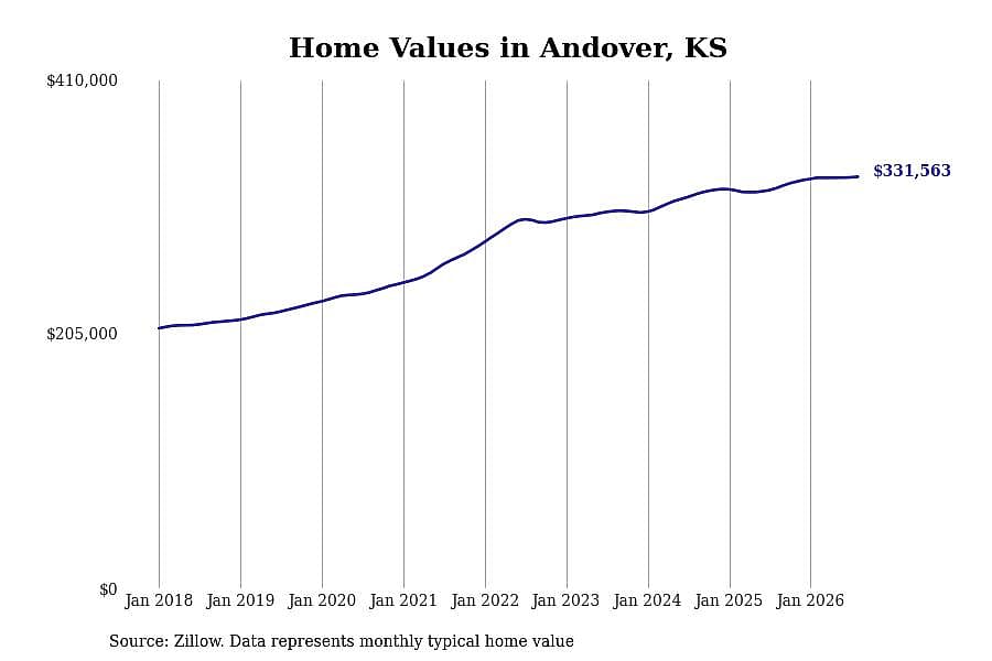 #5. Andover, KS