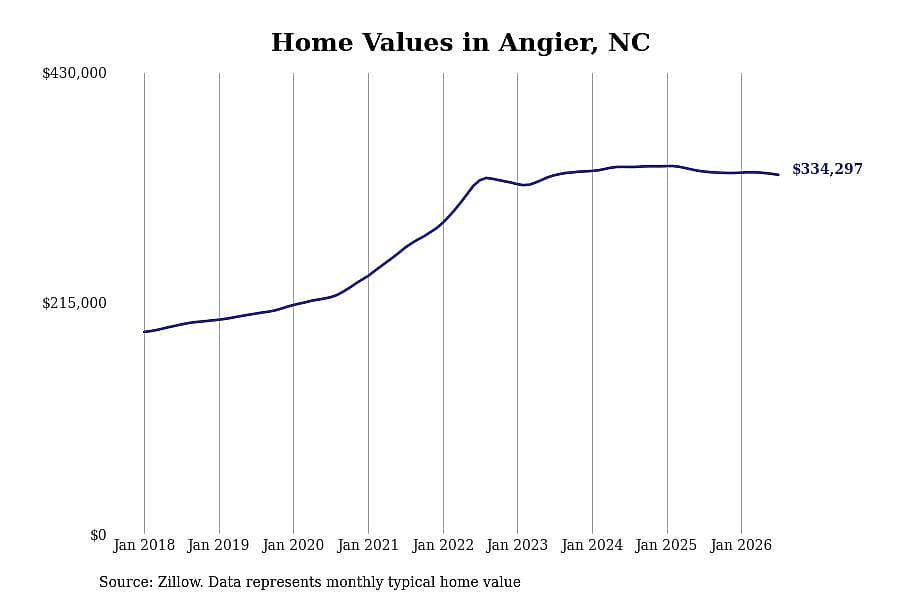 #2. Angier, NC