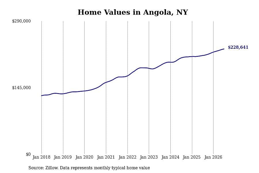 #20. Angola, NY