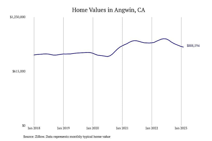 #4. Angwin, CA
