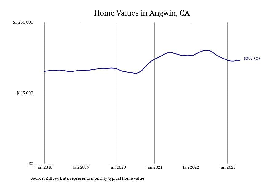 #6. Angwin, CA