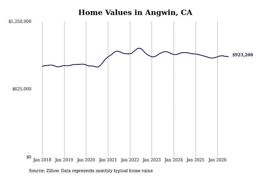 #1. Angwin, CA