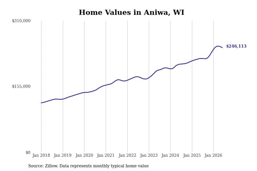 #3. Aniwa, WI