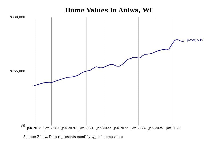 #5. Aniwa, WI
