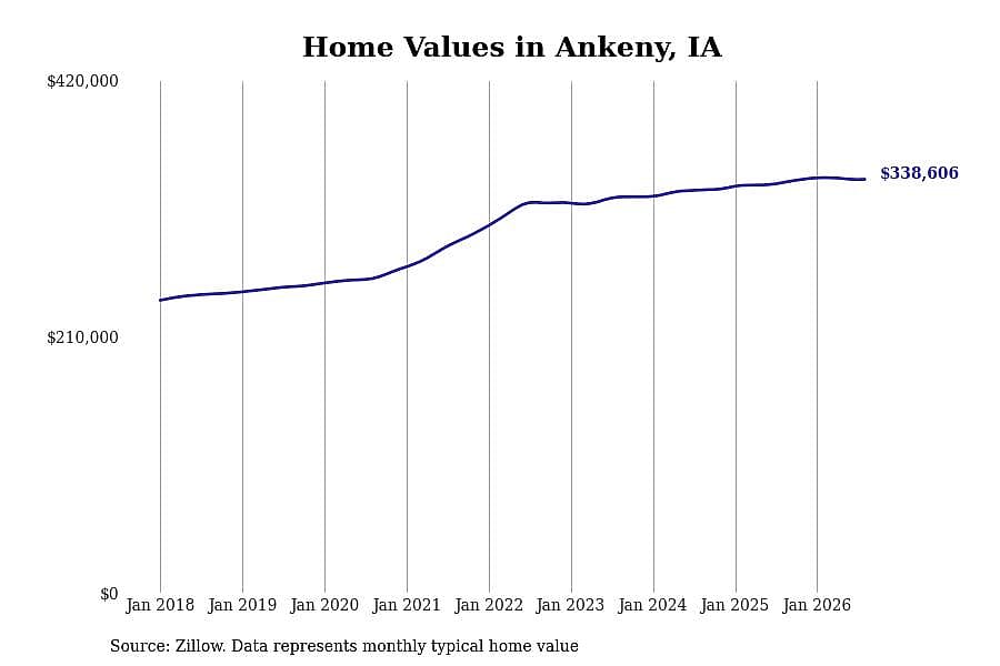 #19. Ankeny, IA