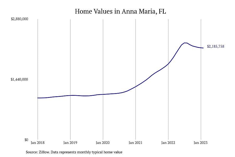 #1. Anna Maria, FL