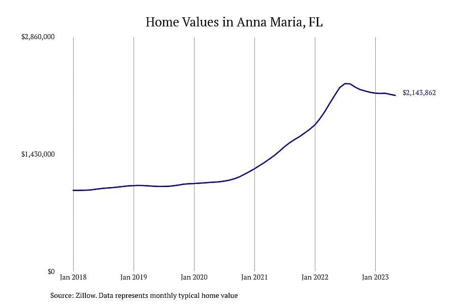 #14. Anna Maria, FL