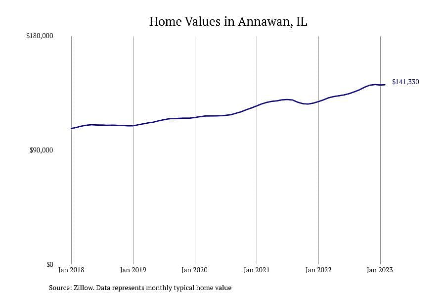 #27. Annawan, IL