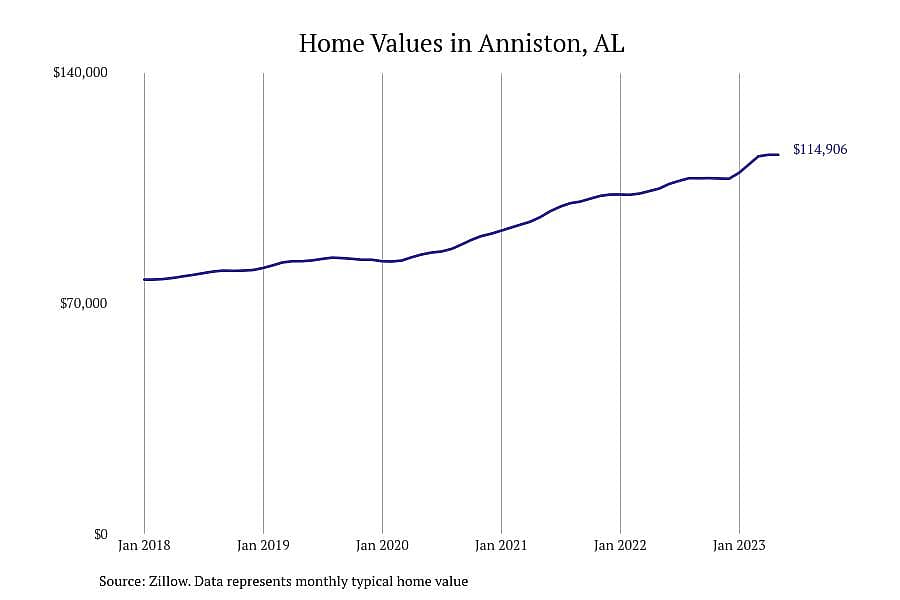 #9. Anniston, AL