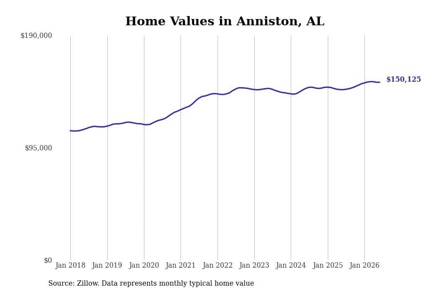 #6. Anniston, AL
