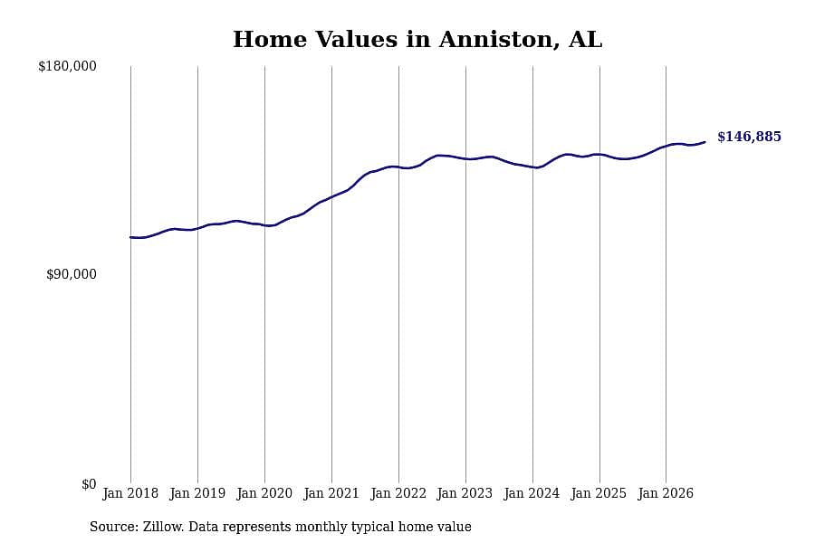 #7. Anniston, AL