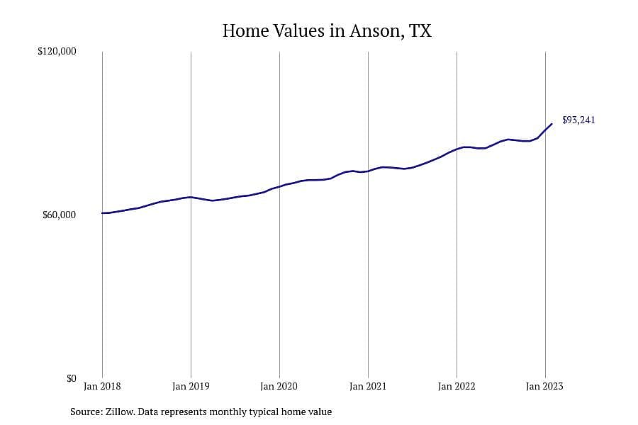 #11. Anson, TX