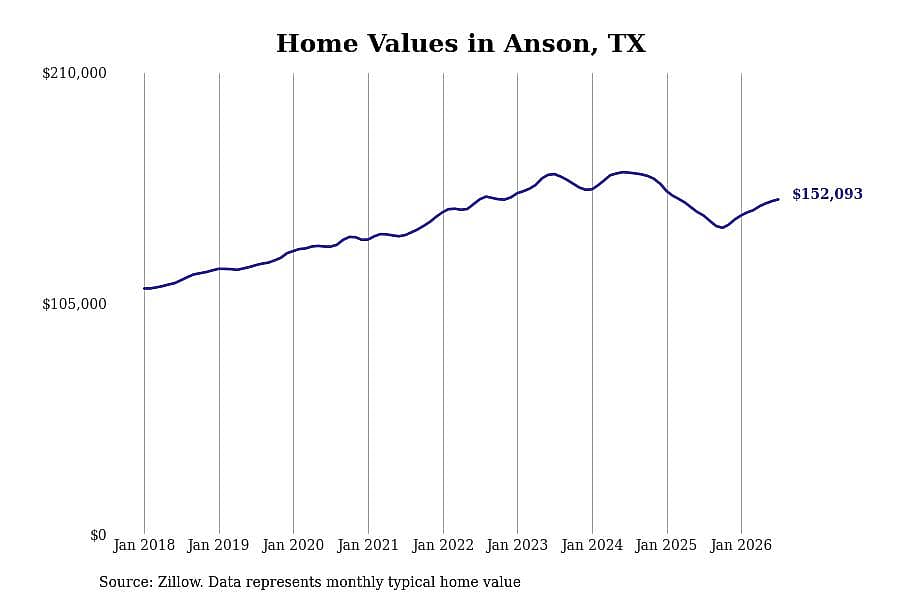 #10. Anson, TX