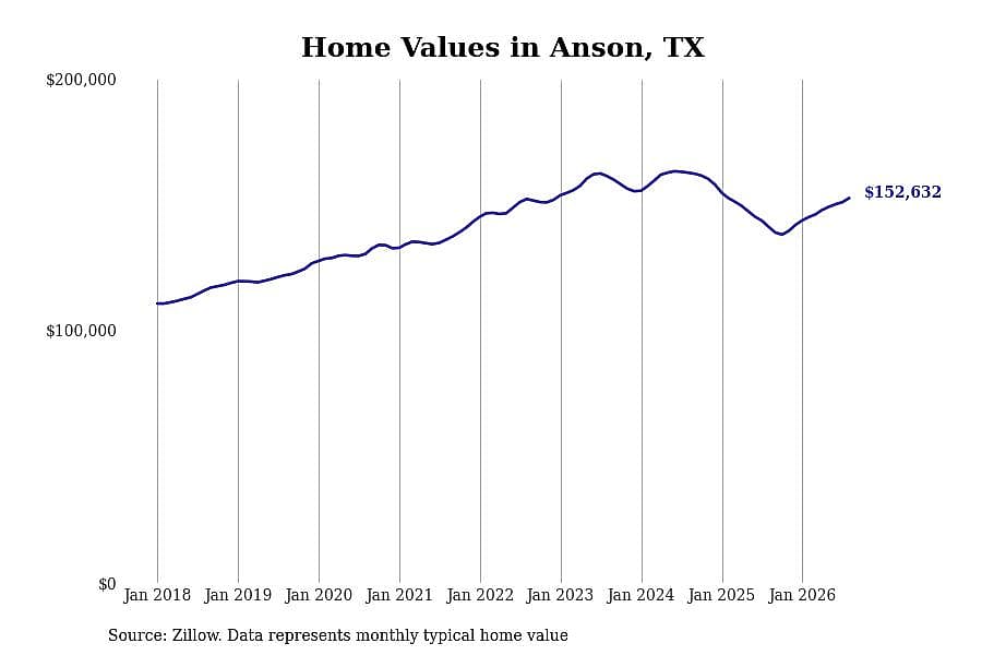 #9. Anson, TX