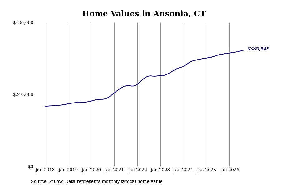 #19. Ansonia, CT