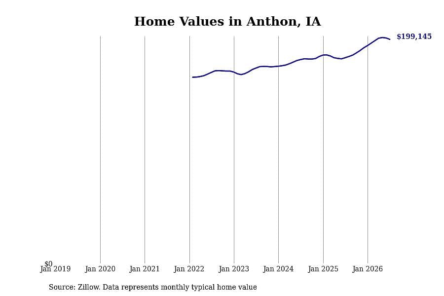 #8. Anthon, IA