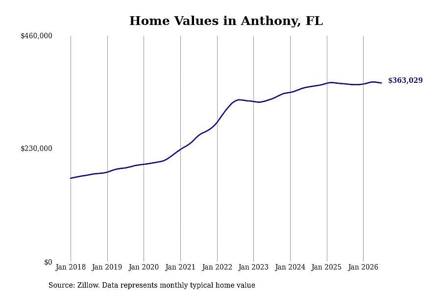 #4. Anthony, FL