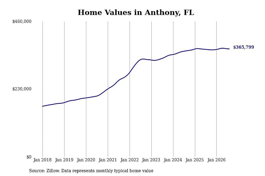 #3. Anthony, FL