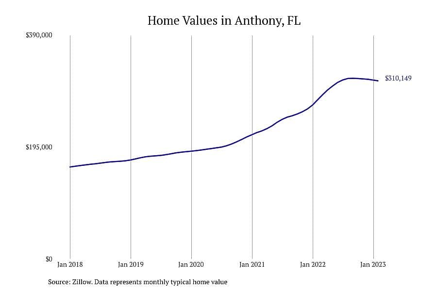 #2. Anthony, FL