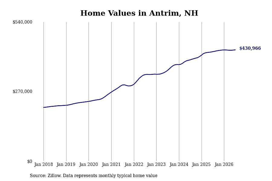#22. Antrim, NH