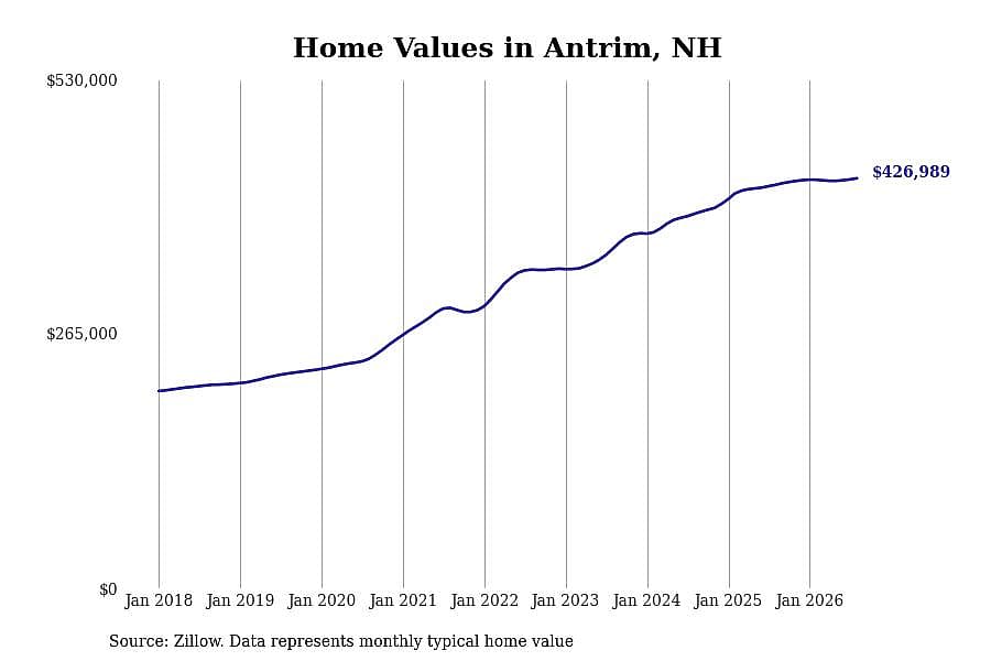 #23. Antrim, NH