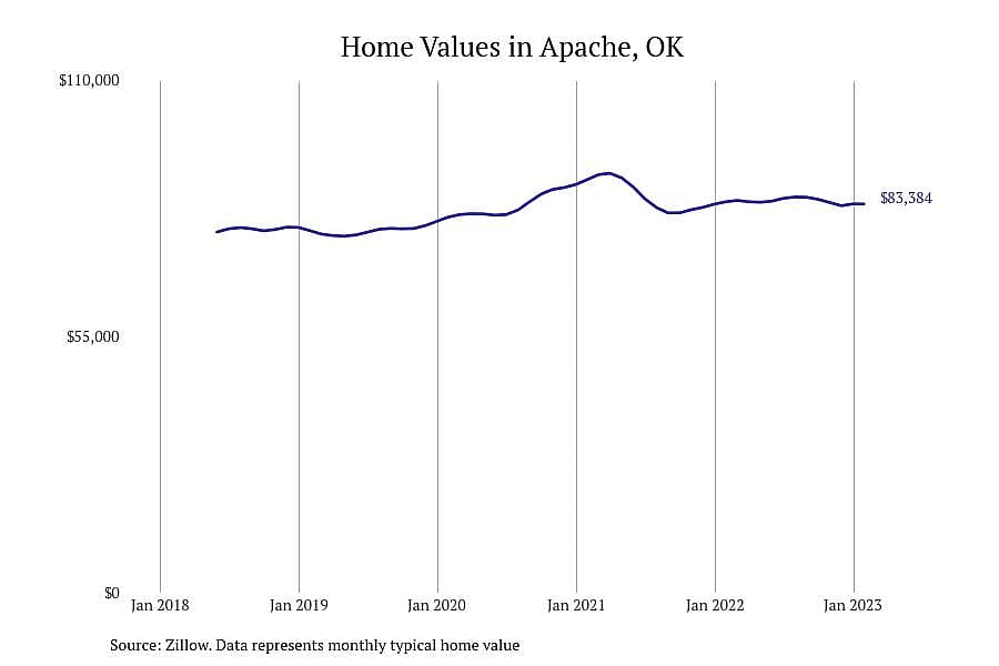 #13. Apache, OK