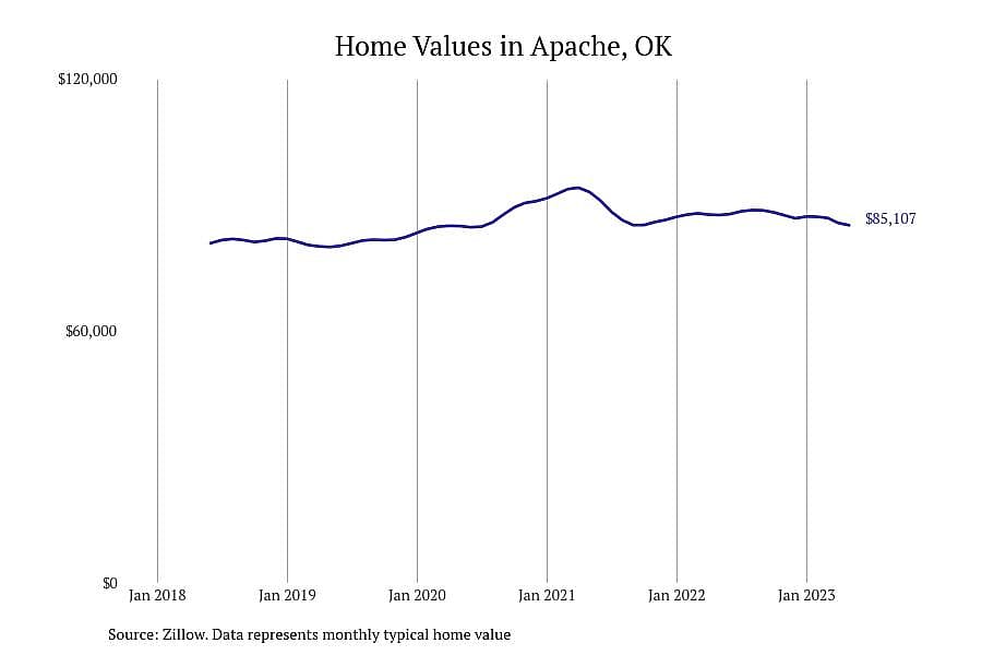#14. Apache, OK