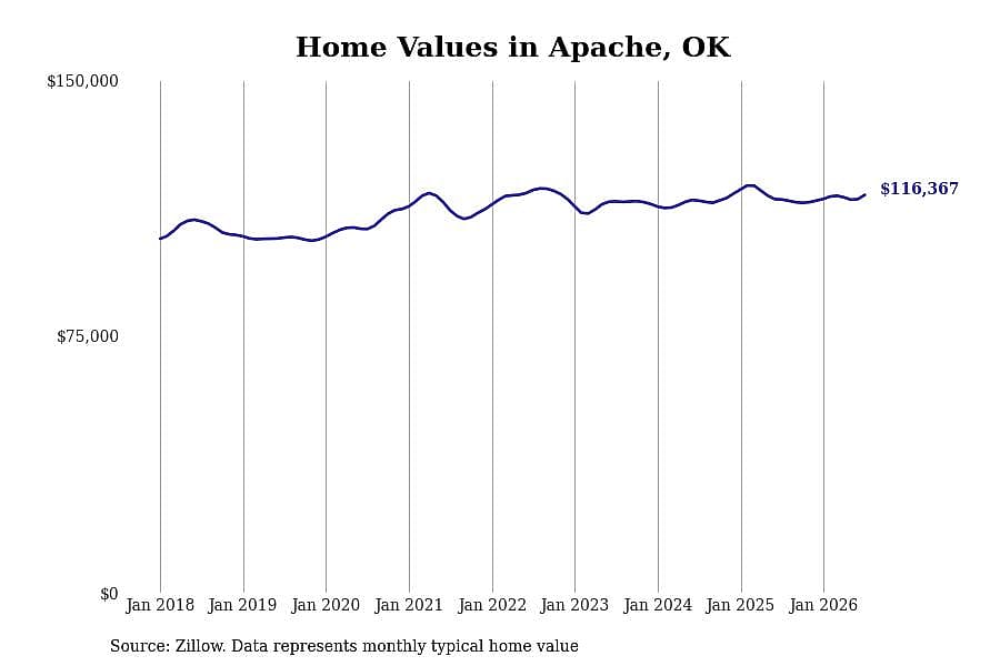 #9. Apache, OK
