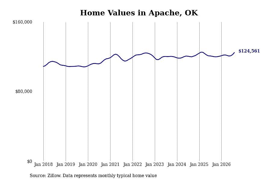 #9. Apache, OK