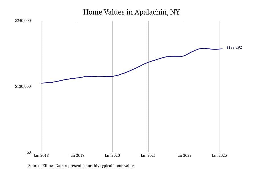 #1. Apalachin, NY