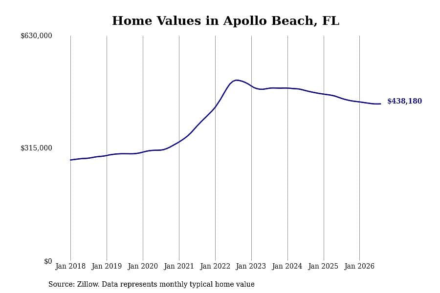 #19. Apollo Beach, FL