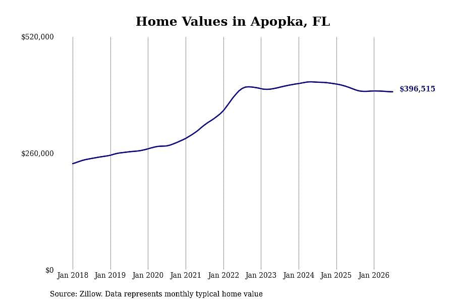 #27. Apopka, FL