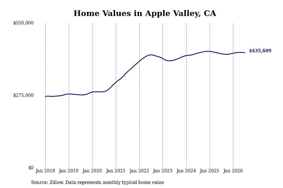 #22. Apple Valley, CA