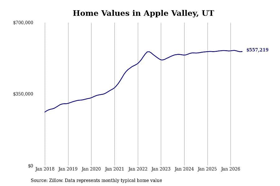 #9. Apple Valley, UT
