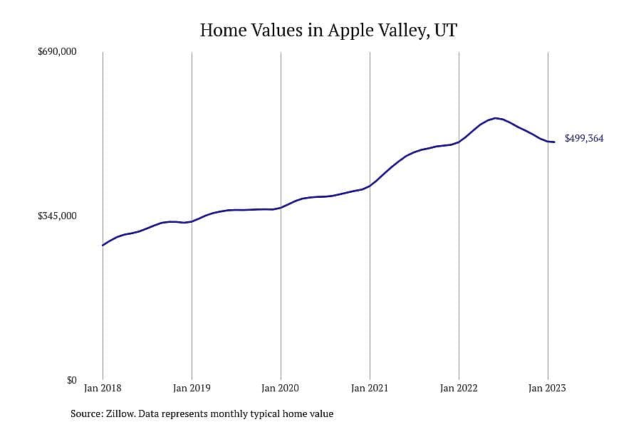 #8. Apple Valley, UT