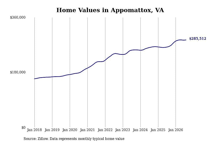 #15. Appomattox, VA