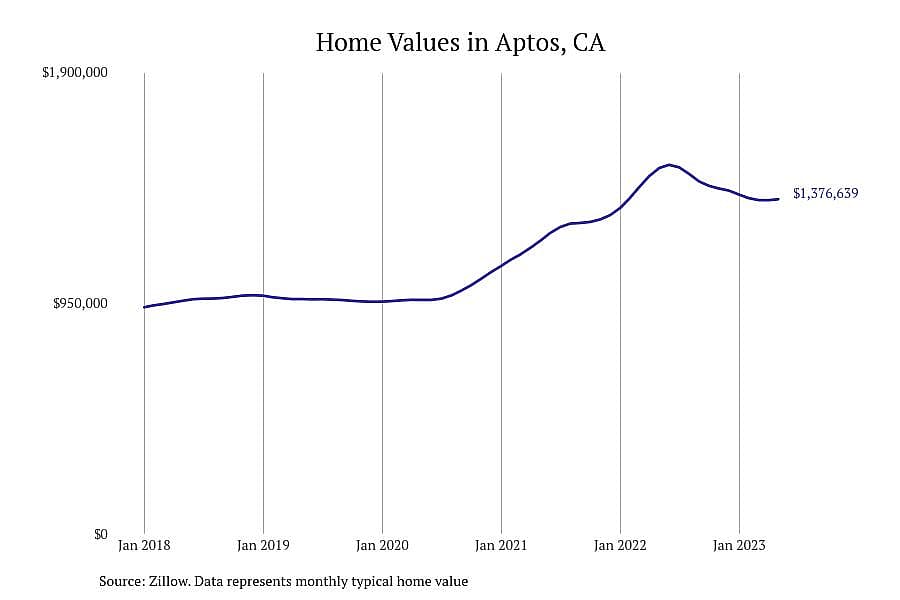 #10. Aptos, CA