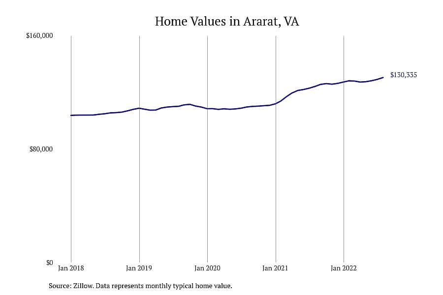 #4. Ararat, VA