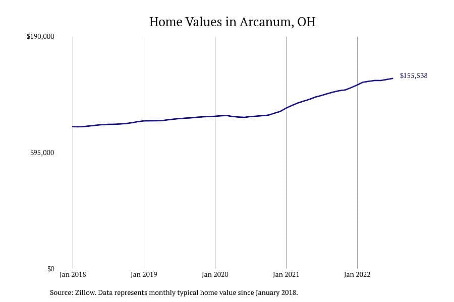 #4. Arcanum, OH
