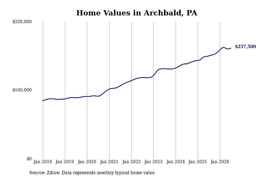 #5. Archbald, PA