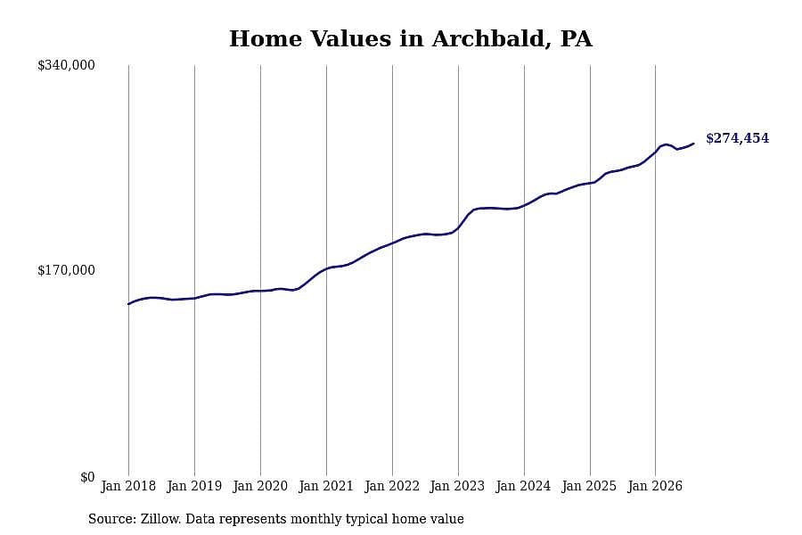 #4. Archbald, PA