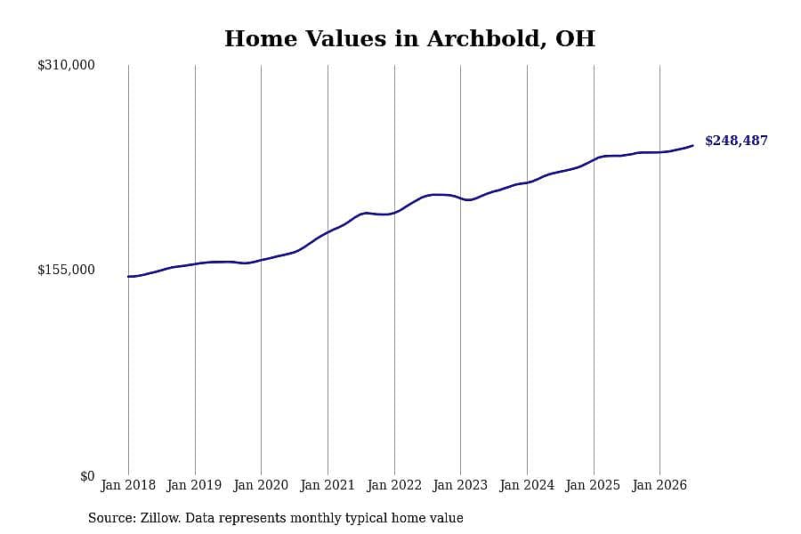 #15. Archbold, OH