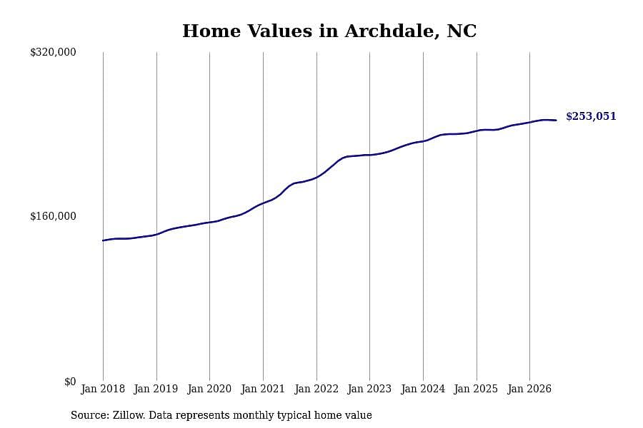 #18. Archdale, NC