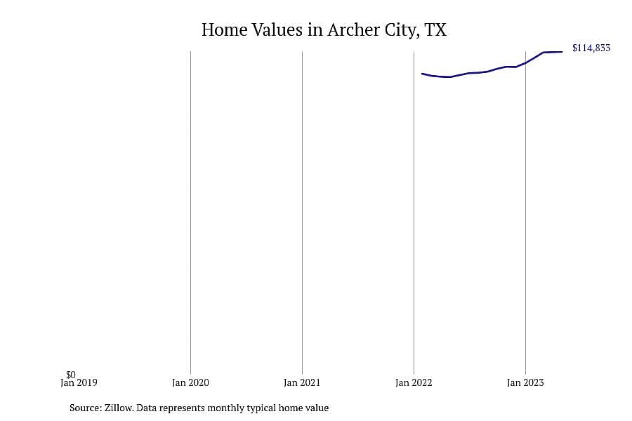 #6. Archer City, TX