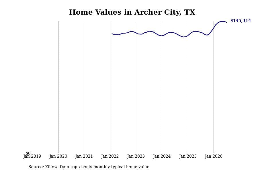 #4. Archer City, TX