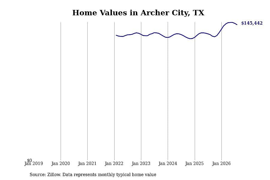 #11. Archer City, TX