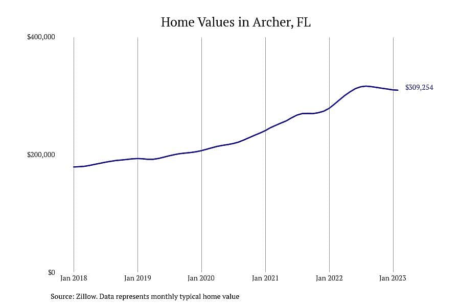 #6. Archer, FL