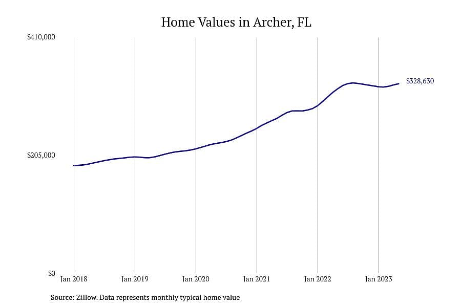 #16. Archer, FL