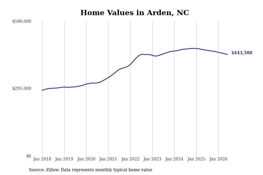 #13. Arden, NC